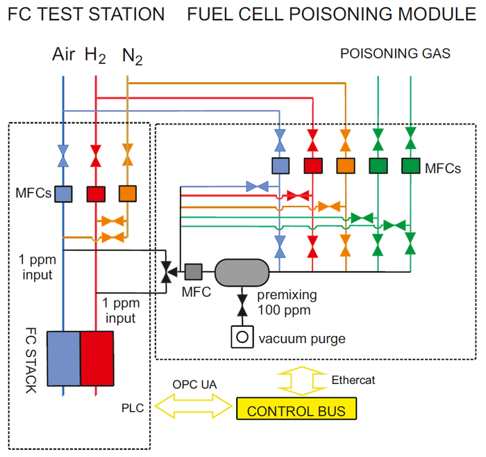 燃料电池中毒测试模块(图1)