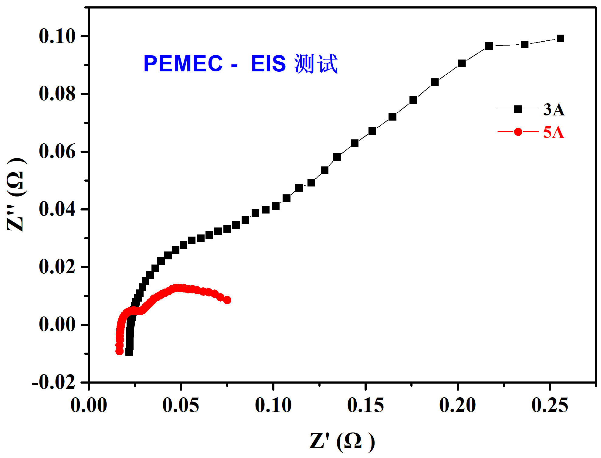 PEM电解水-大电流交流阻抗EIS测试(图2)