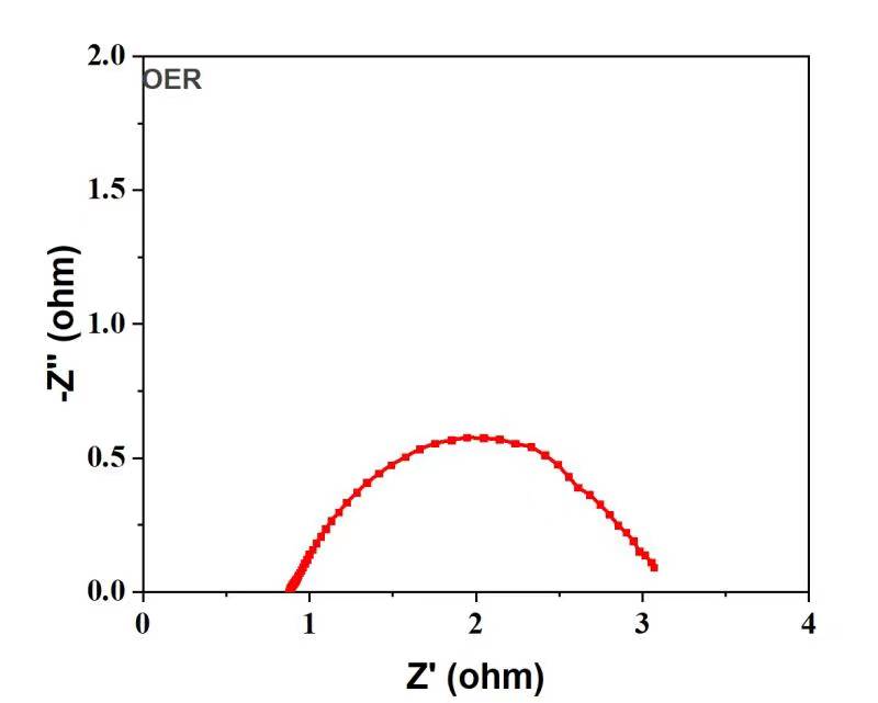 电解水（析氧反应OER 和 析氢反应HER）交流阻抗EIS(图3)