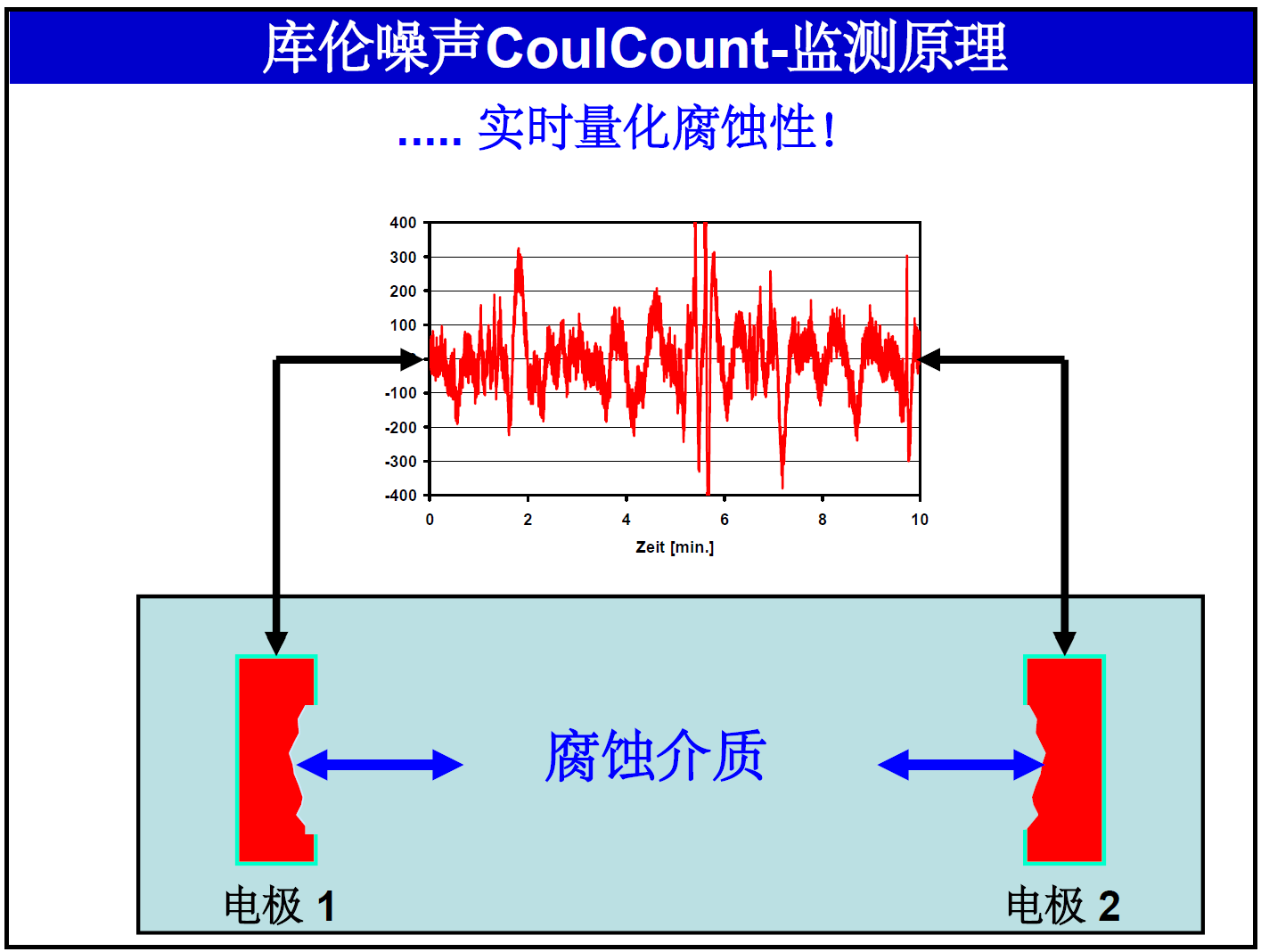 CoulCount 库伦噪声在线监检测(图1)