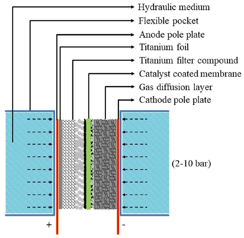 液压夹紧的ETC水电解测试夹具稳定重复测试市售CCM电压随压力的变化(图1)