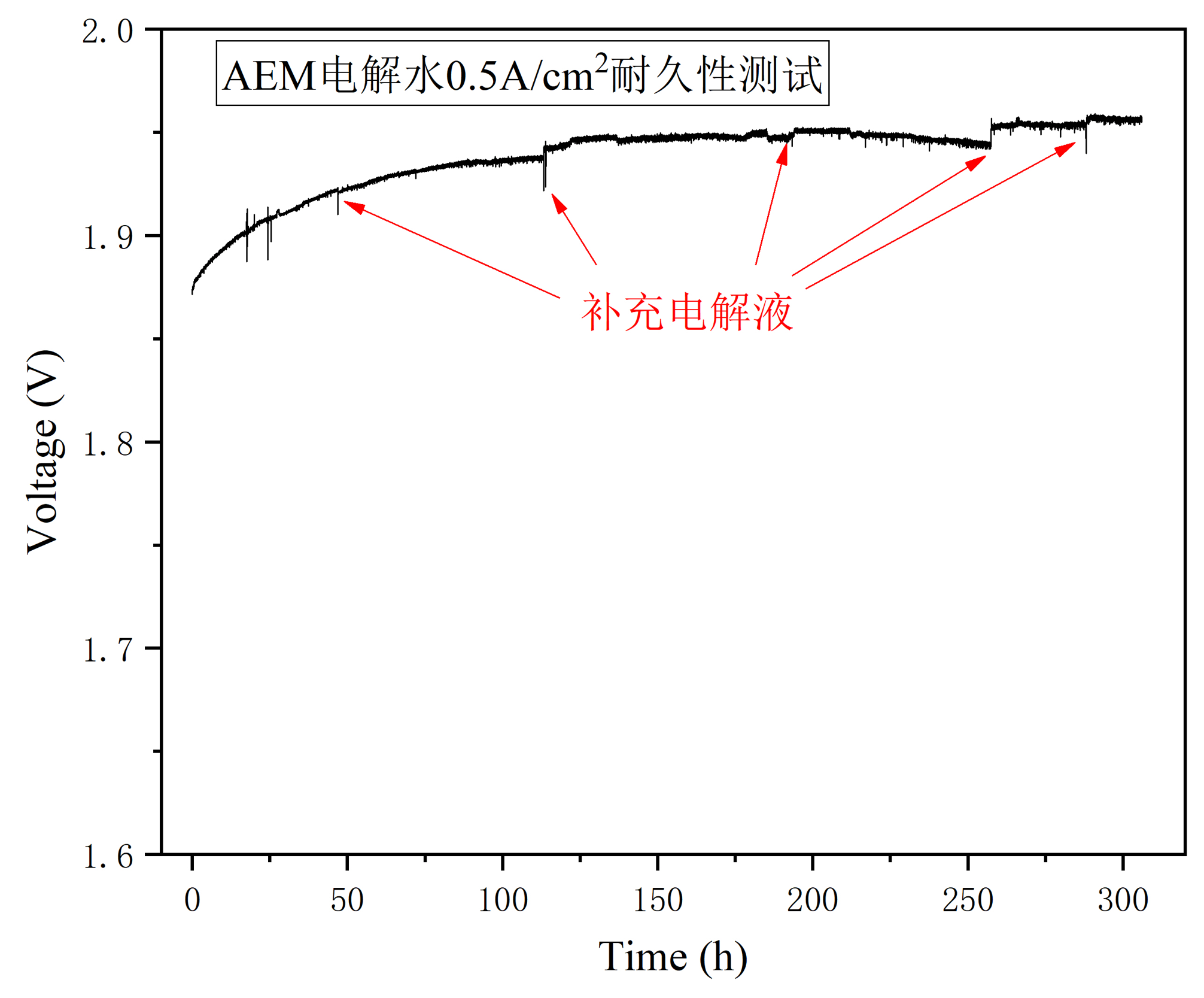 AEM电解水300小时耐久性测试(图3)