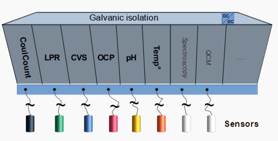 LPR, CVS,OCP, pH, T, QCM多参数测量仪(图1)