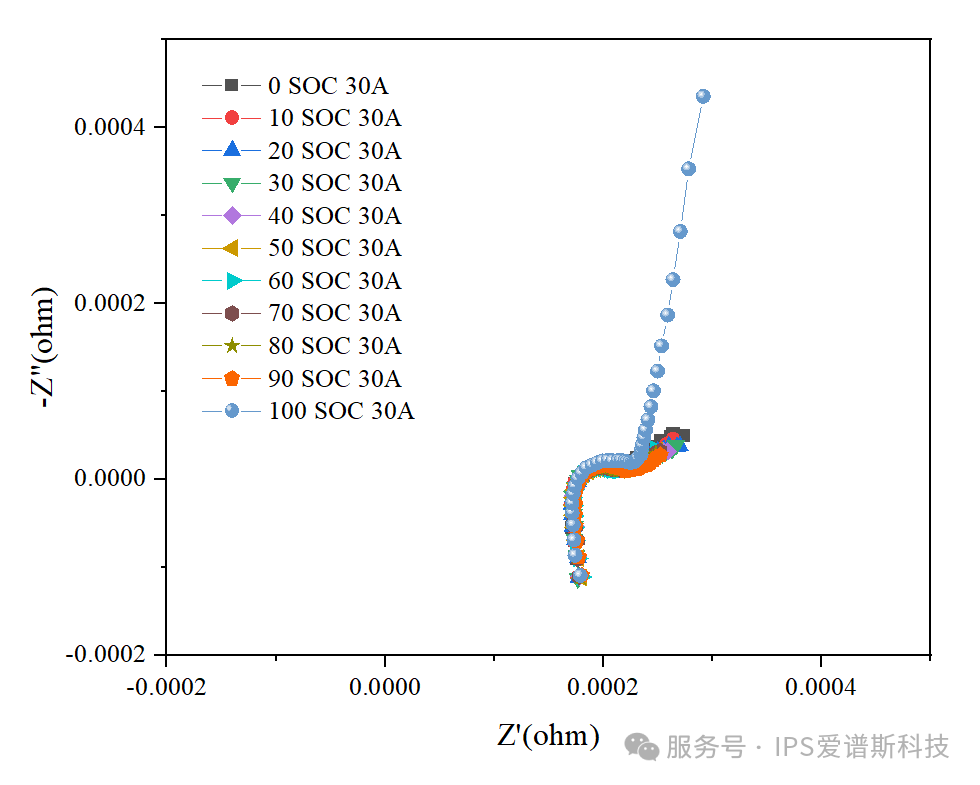 10A/30A Large Current Disturbance EIS Test under Different SOC--A New Exploration of Large Capacity (图1)