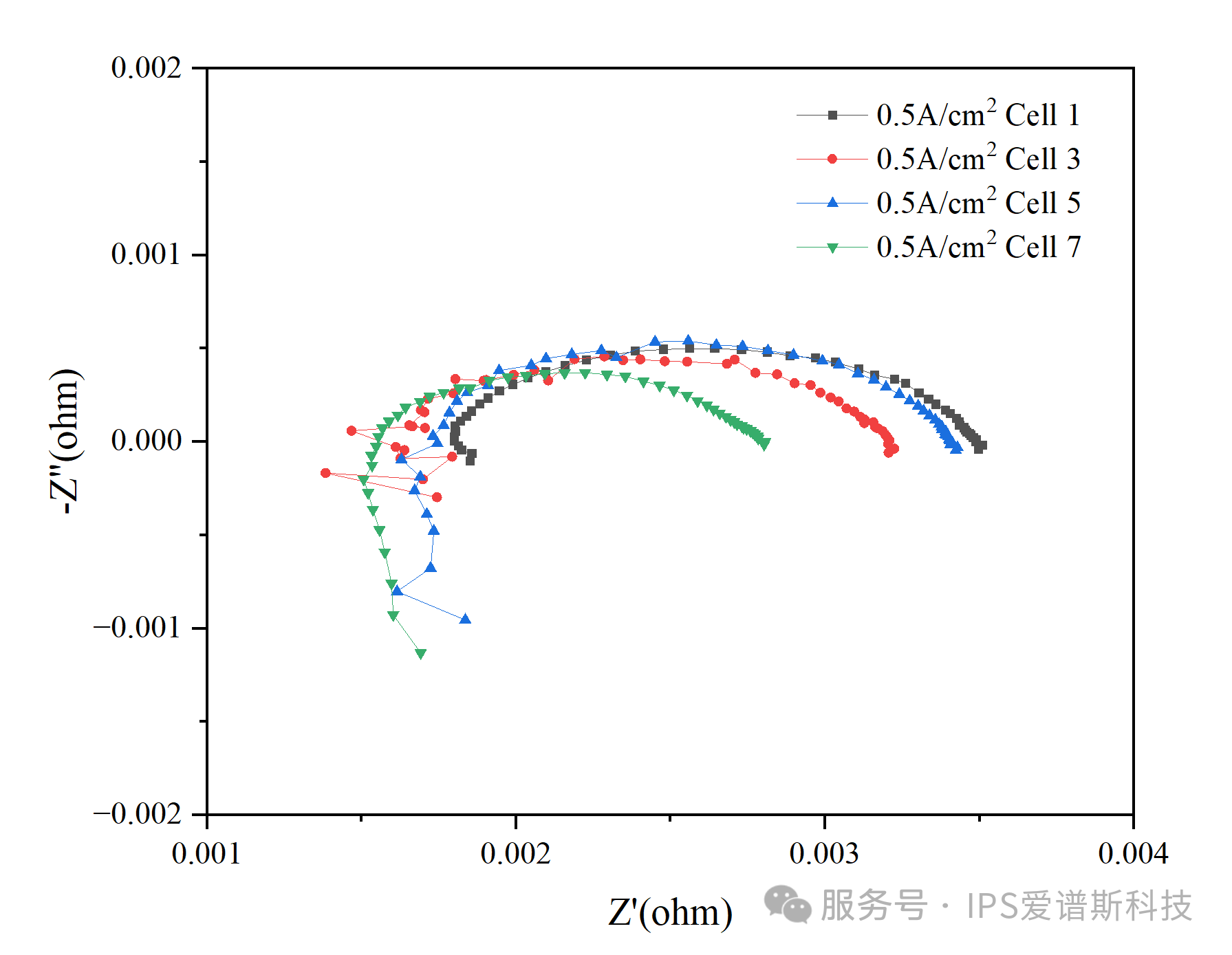 AEM电解水电堆/单片EIS同步测试（DRT分析）(图5)
