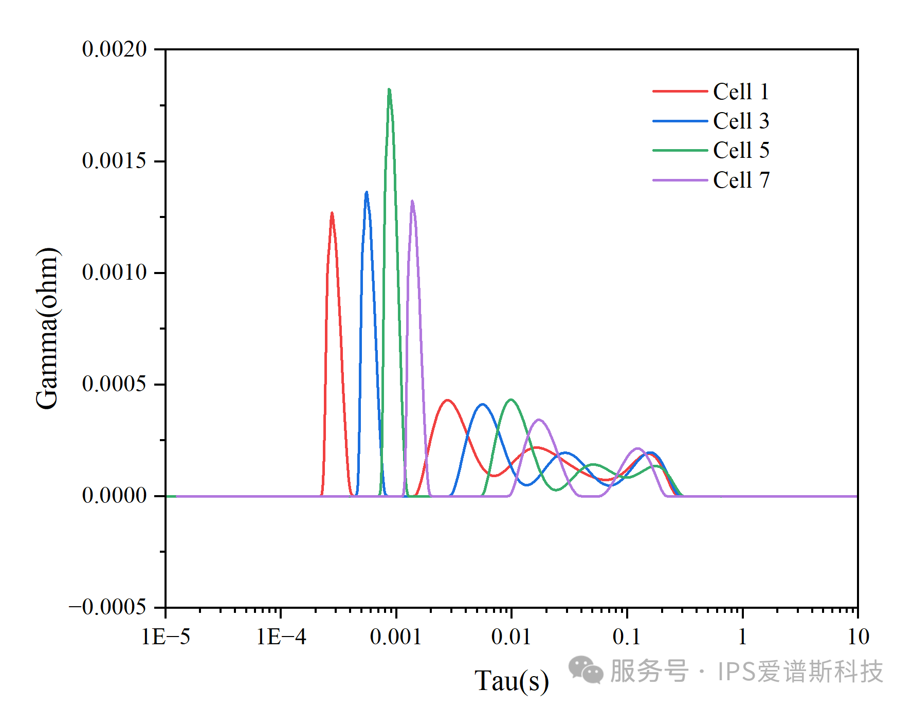 AEM电解水电堆/单片EIS同步测试（DRT分析）(图8)