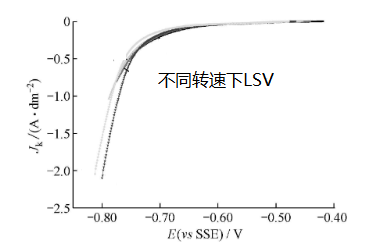 旋转圆盘 / 环盘电极（RDE/RRDE）在电镀铜中的应用(图2)