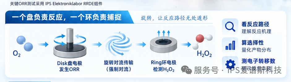 IPS RRDE 爱谱斯旋转环盘电极,让反应路径“看得见(图2) IPS RRDE 爱谱斯旋转环盘电极,让反应路径“看得见(图2)
