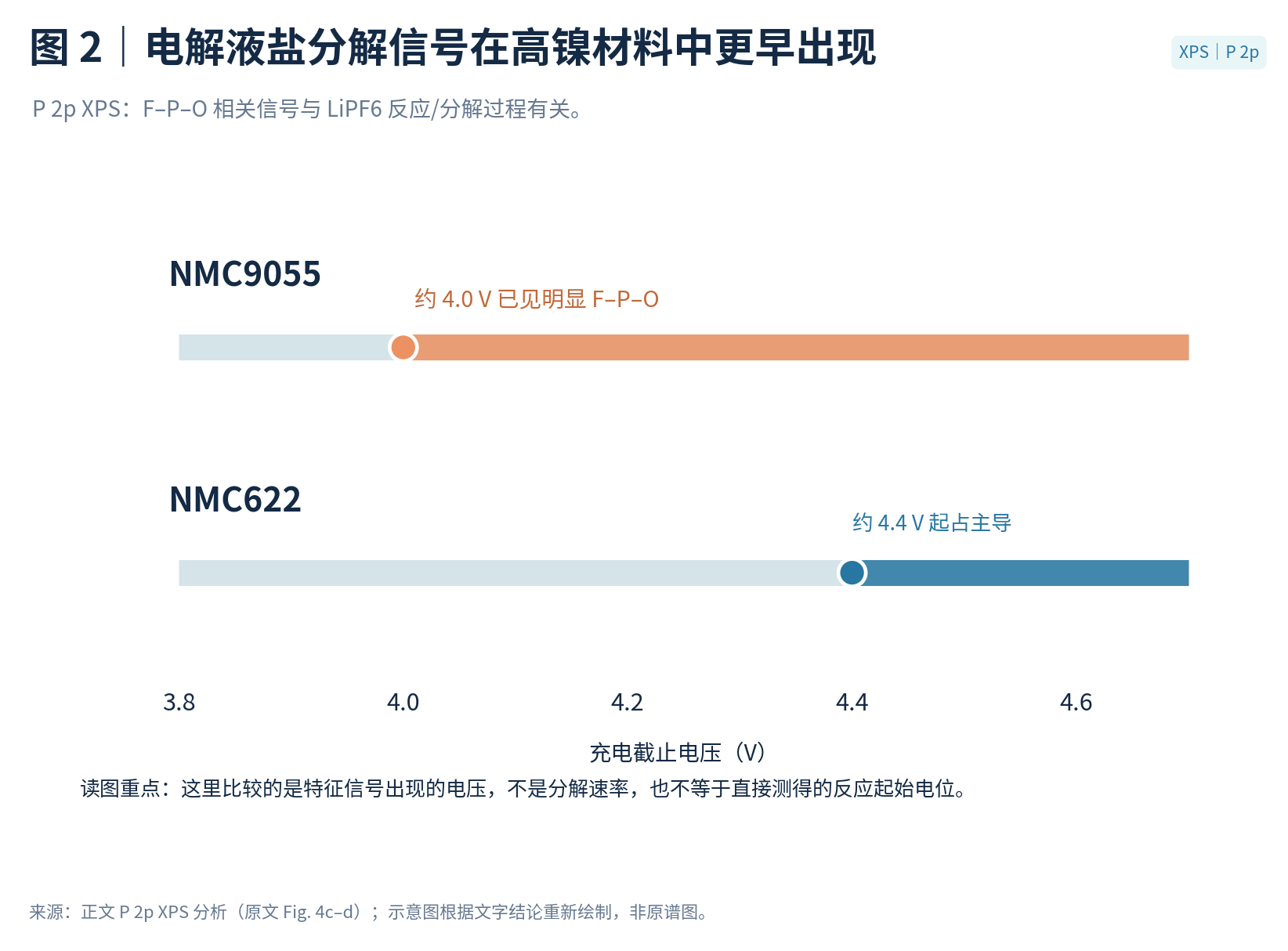 放电，不只是嵌锂：EQCM 捕捉高镍正极的“隐藏增重”(图3)