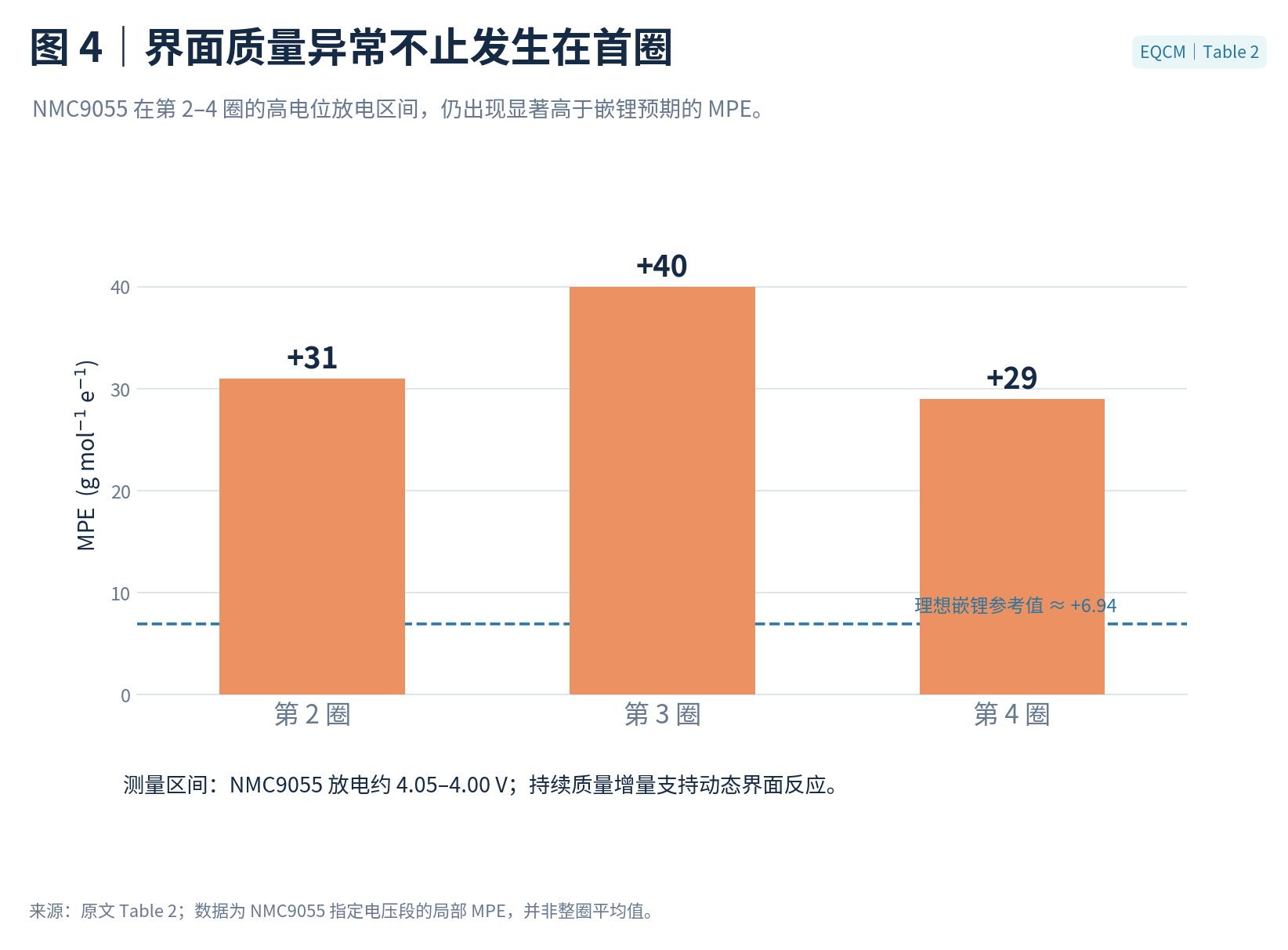 放电，不只是嵌锂：EQCM 捕捉高镍正极的“隐藏增重”(图5)
